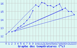 Courbe de tempratures pour Cap Corse (2B)