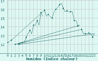 Courbe de l'humidex pour Stavanger / Sola