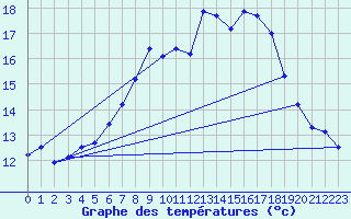 Courbe de tempratures pour Muehldorf