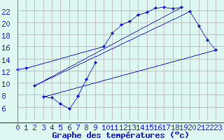 Courbe de tempratures pour Orlans (45)