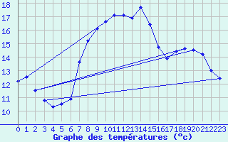 Courbe de tempratures pour Sydfyns Flyveplads