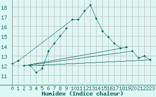 Courbe de l'humidex pour Patscherkofel