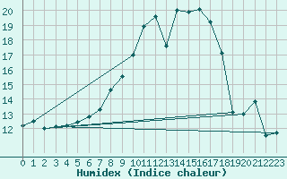 Courbe de l'humidex pour Ramsau / Dachstein