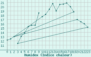 Courbe de l'humidex pour Saint Gallen