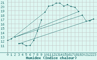 Courbe de l'humidex pour Glarus