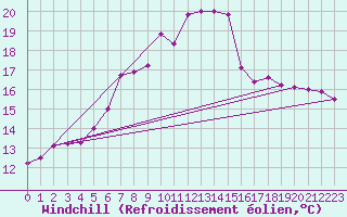 Courbe du refroidissement olien pour Capo Bellavista