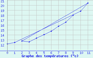 Courbe de tempratures pour Trollenhagen