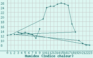 Courbe de l'humidex pour Ger (64)