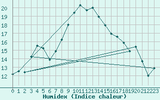 Courbe de l'humidex pour Muehlacker