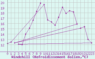 Courbe du refroidissement olien pour Weihenstephan