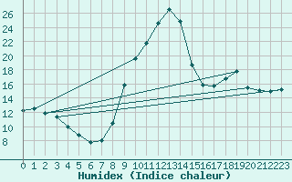 Courbe de l'humidex pour Abbeville (80)