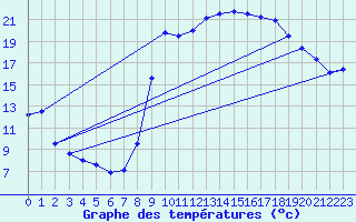 Courbe de tempratures pour Hyres (83)