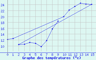 Courbe de tempratures pour Seillans (83)