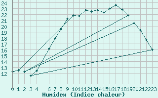 Courbe de l'humidex pour Eindhoven (PB)