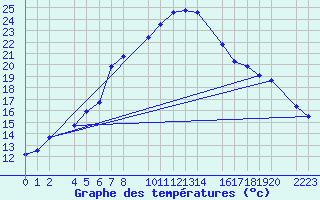 Courbe de tempratures pour guilas