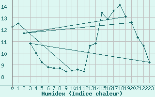 Courbe de l'humidex pour Ancey (21)