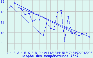 Courbe de tempratures pour Souprosse (40)