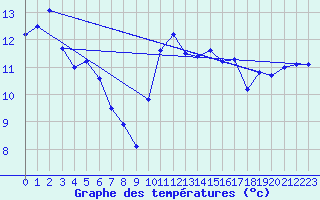 Courbe de tempratures pour Biscarrosse (40)