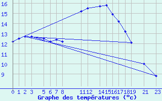 Courbe de tempratures pour Melle (Be)