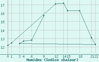 Courbe de l'humidex pour Edinburgh (UK)