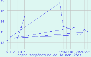 Courbe de temprature de la mer  pour le bateau BATFR18