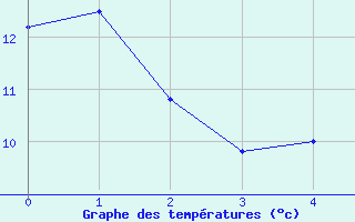 Courbe de tempratures pour Garsebach bei Meisse