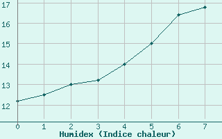 Courbe de l'humidex pour Aschersleben-Mehring