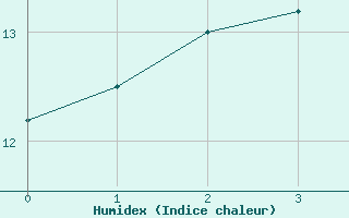 Courbe de l'humidex pour Aschersleben-Mehring