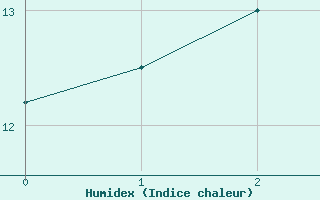 Courbe de l'humidex pour Aschersleben-Mehring