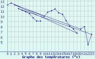 Courbe de tempratures pour Figari (2A)