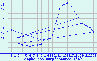 Courbe de tempratures pour Orthez (64)