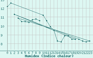 Courbe de l'humidex pour Bremerhaven