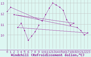 Courbe du refroidissement olien pour Utsira Fyr