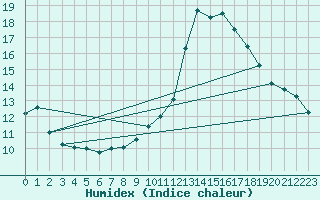 Courbe de l'humidex pour Orthez (64)