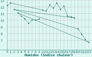 Courbe de l'humidex pour Cazaux (33)