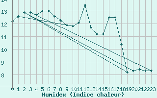 Courbe de l'humidex pour Guidel (56)