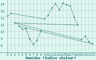 Courbe de l'humidex pour Bziers Cap d'Agde (34)