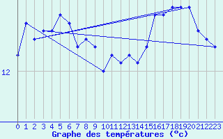 Courbe de tempratures pour Aultbea