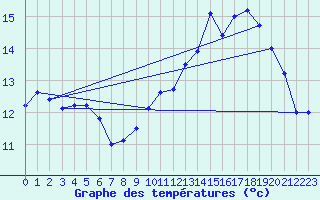 Courbe de tempratures pour Saint-Dizier (52)