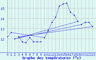 Courbe de tempratures pour Dunkerque (59)