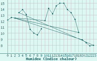 Courbe de l'humidex pour Herhet (Be)