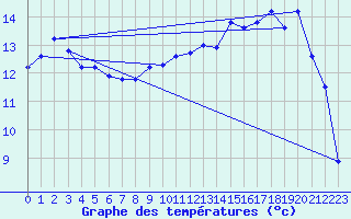 Courbe de tempratures pour Sars-et-Rosires (59)