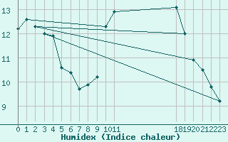 Courbe de l'humidex pour Castres-Nord (81)