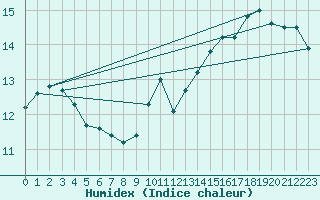 Courbe de l'humidex pour Chivres (Be)