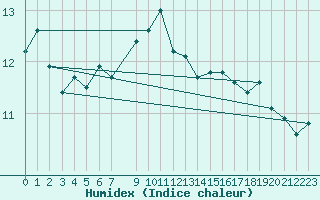 Courbe de l'humidex pour Diepenbeek (Be)