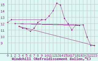 Courbe du refroidissement olien pour Gurteen