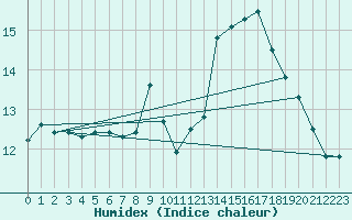 Courbe de l'humidex pour Saint Gallen