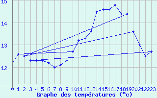 Courbe de tempratures pour Dieppe (76)