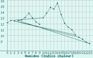 Courbe de l'humidex pour Saint-Martin-du-Bec (76)