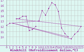 Courbe du refroidissement olien pour Cap Pertusato (2A)
